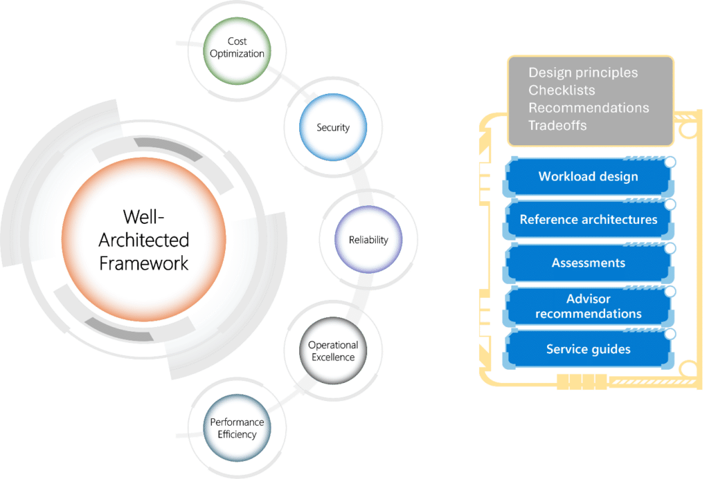 well architected framework