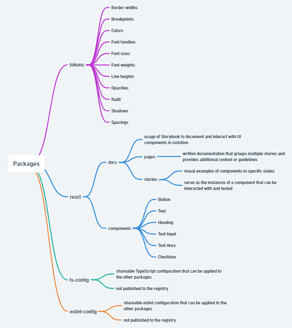 design system structure