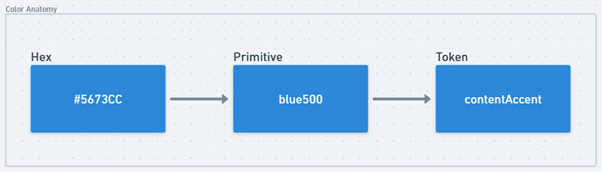 design system tokens 3