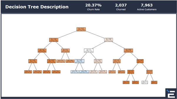 decision tree description machine learning