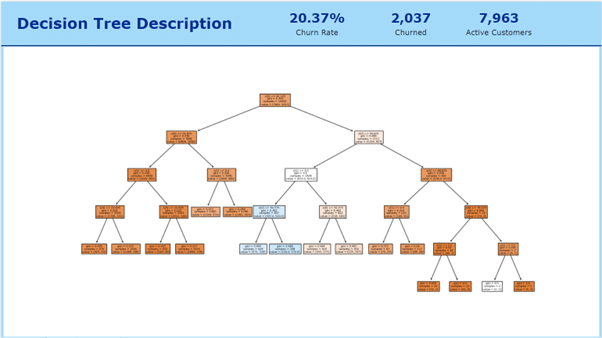 decision tree description