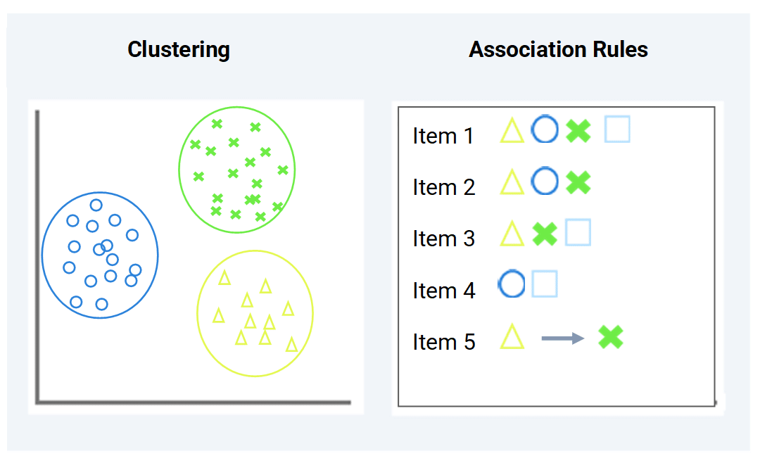 clustering and association rules