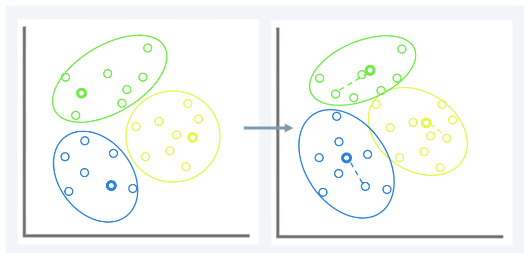 k means clustering