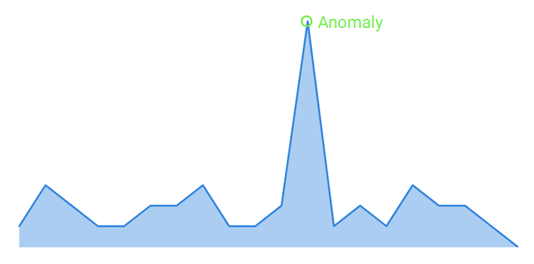 anomaly detection machine learning
