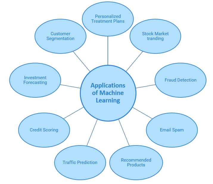 practical applications of machine learning