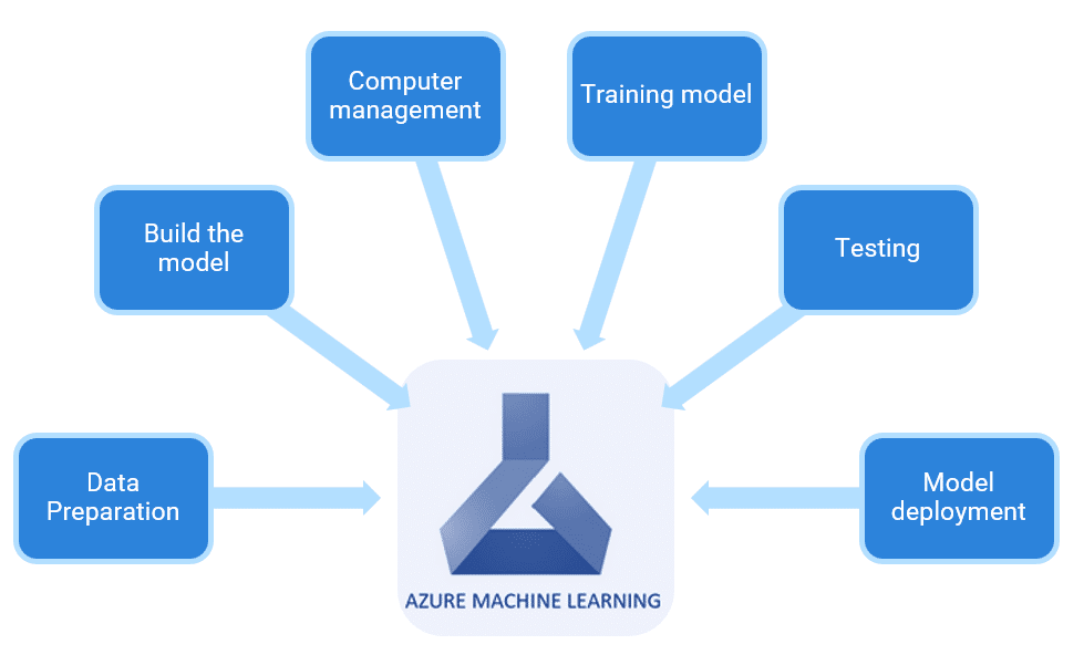 azure machine learning