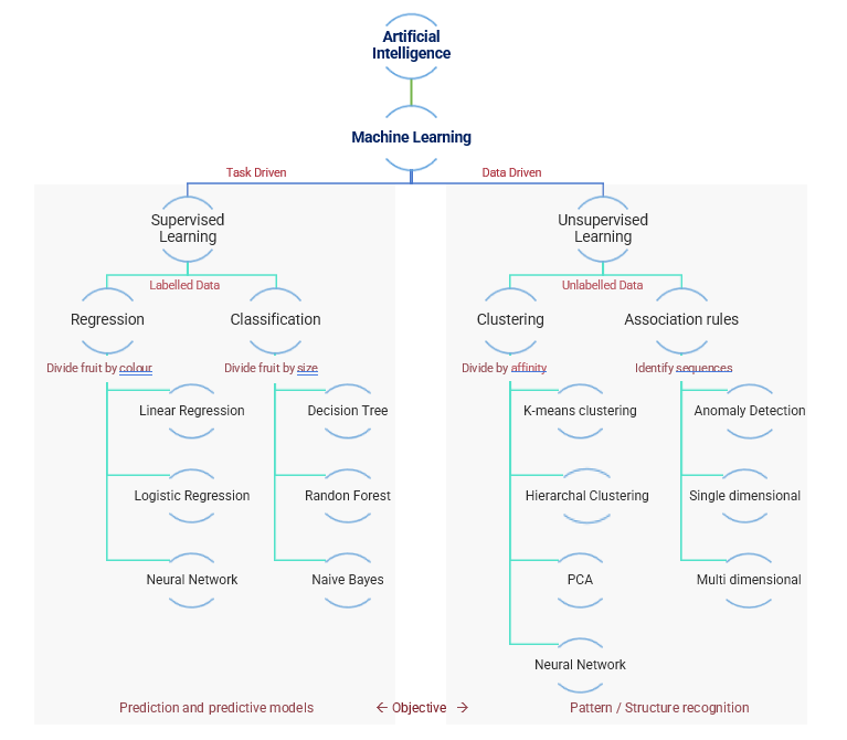 types of machine learning