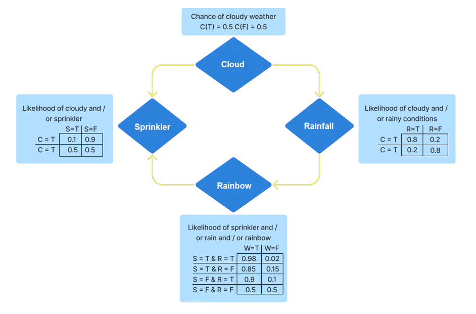 naive bayes algorithm ml