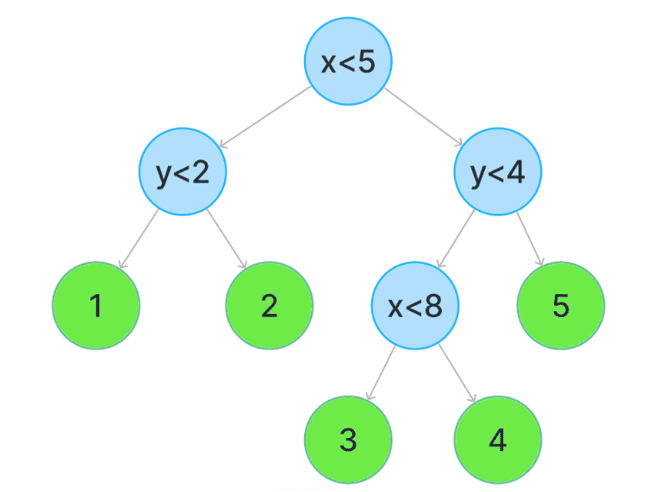 decision tree random forest ml