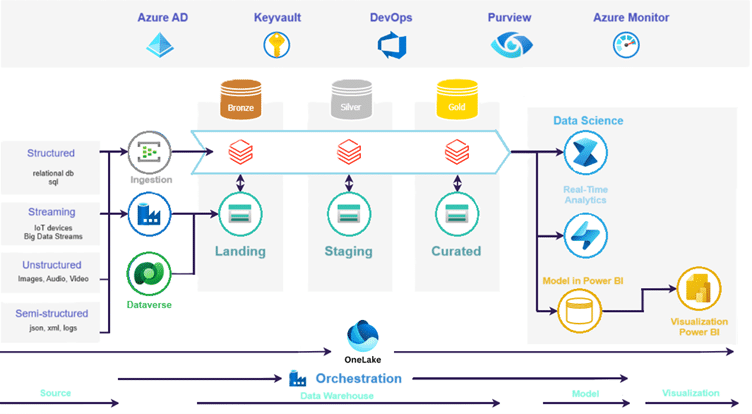 azure data fabric architecture