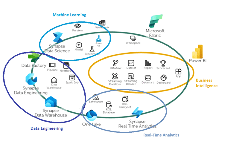components microsoft fabric azure