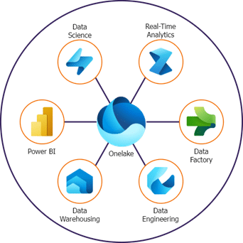 microsoft fabric onelake